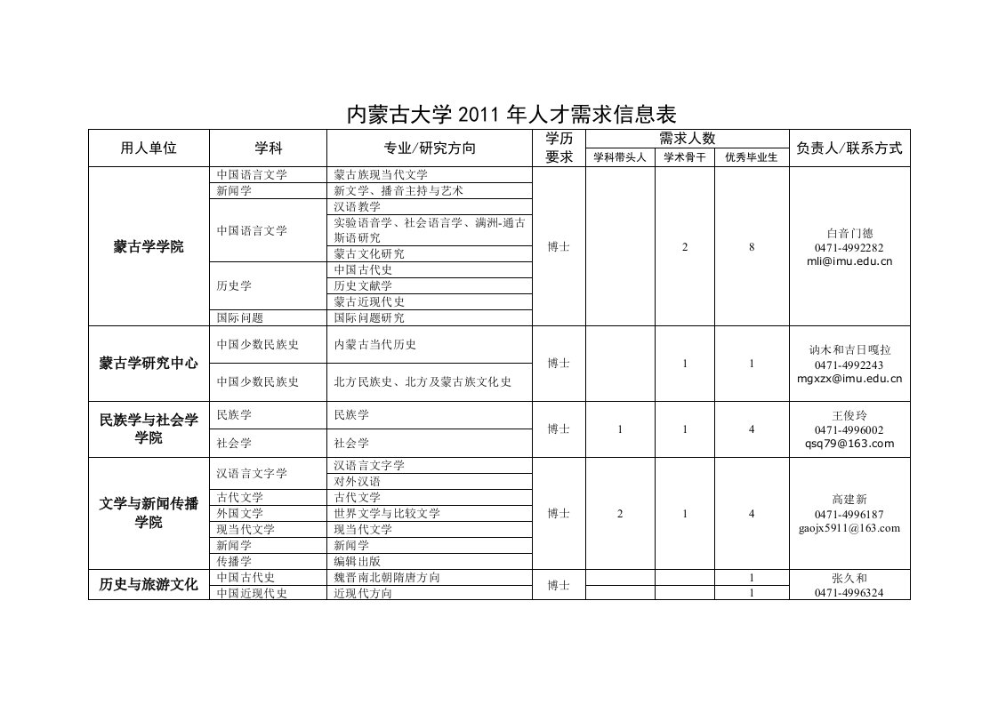 内蒙古大学2011年人才需求信息表