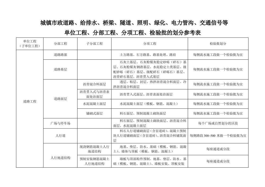 市政工程分部分项划分表(整套)