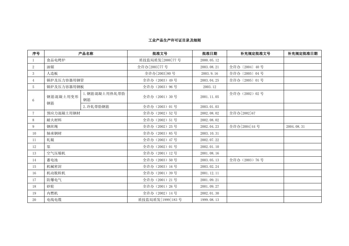 工业产品生产许可证目录及细则