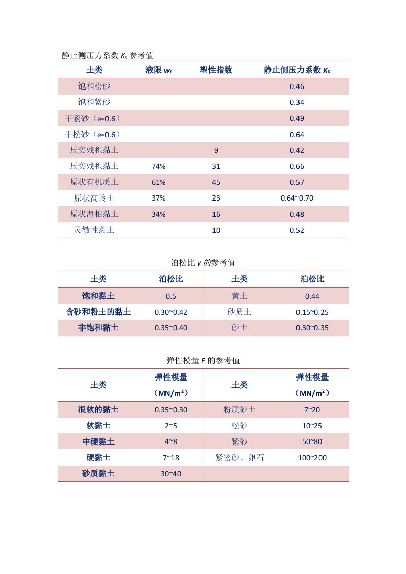 土的静止侧压力系数参考值