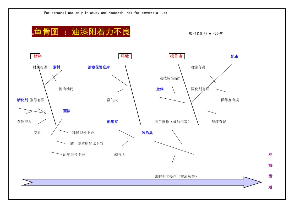 喷漆鱼骨图