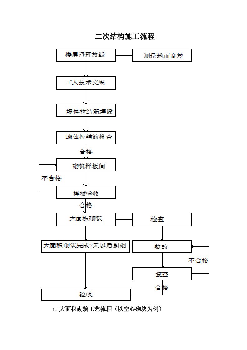 二次结构施工流程