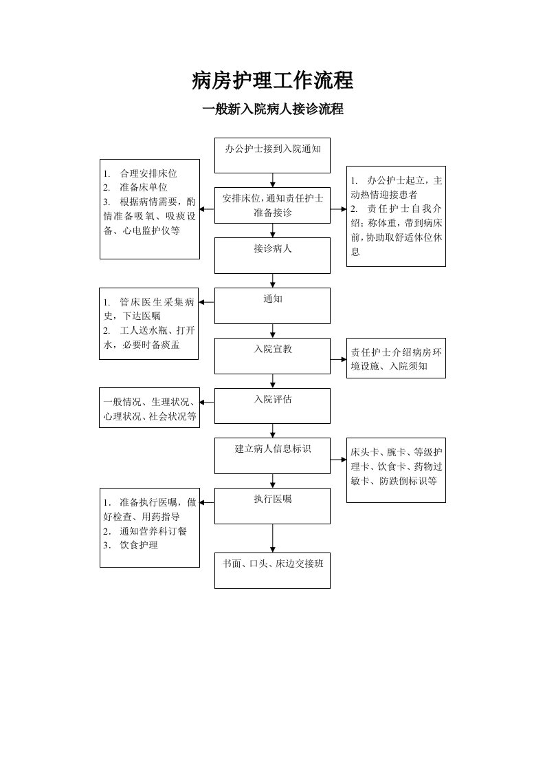 病房护理工作流程