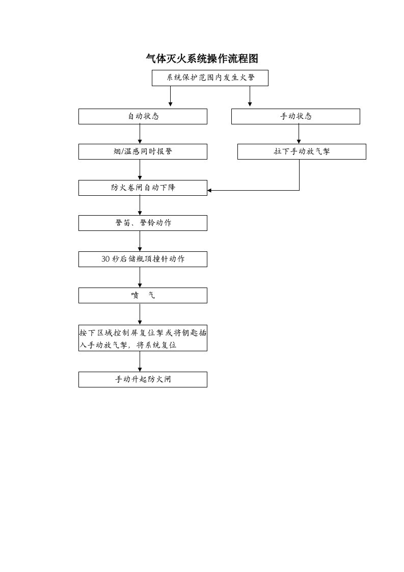 物业管理公司气体灭火系统操作流程