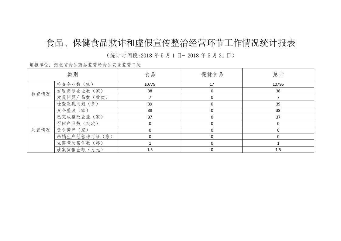 食品、保健食品欺诈和虚假宣传整治经营环节工作情况统计报表