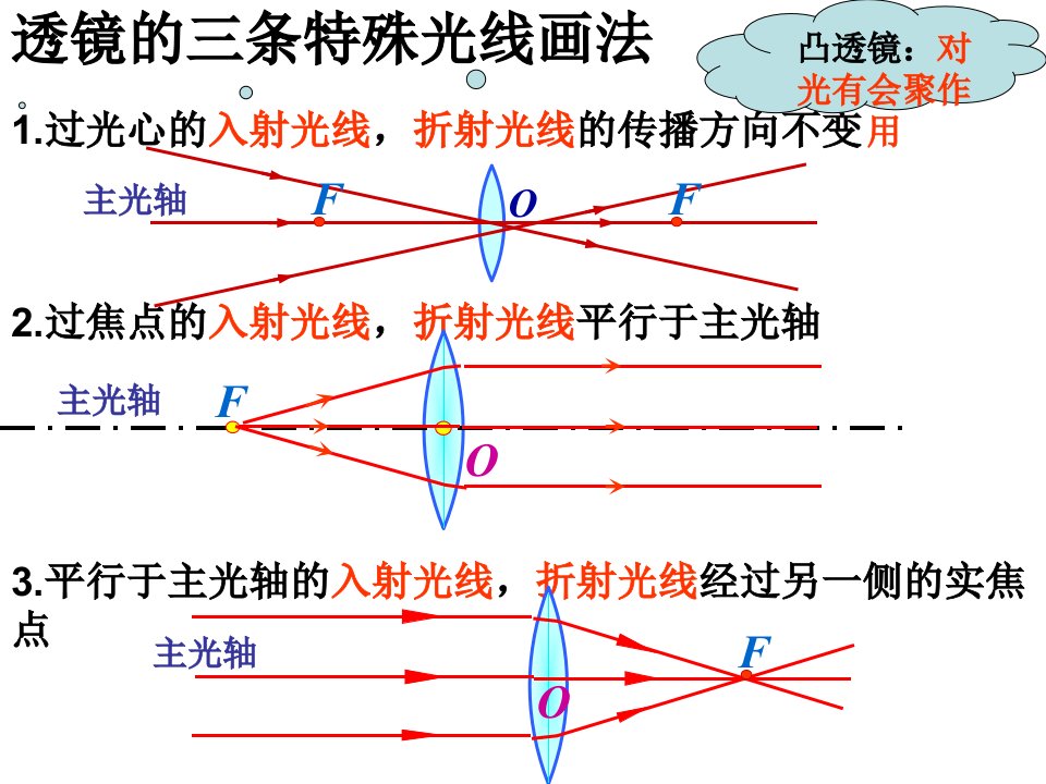 透镜的三条特殊光线画法