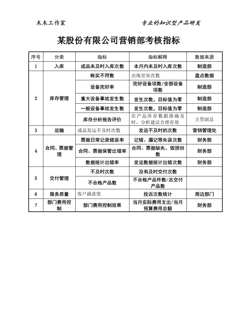 某股份有限公司营销部考核指标