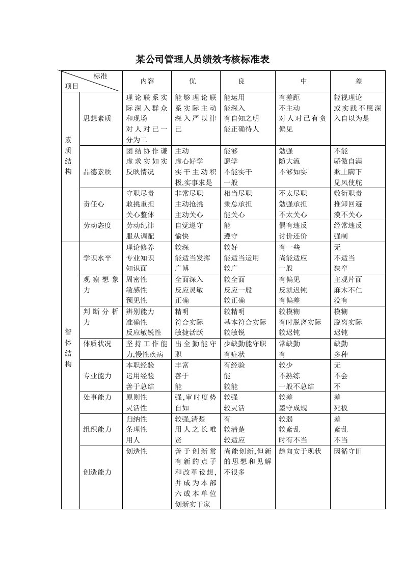 某公司管理人员绩效考核标准表