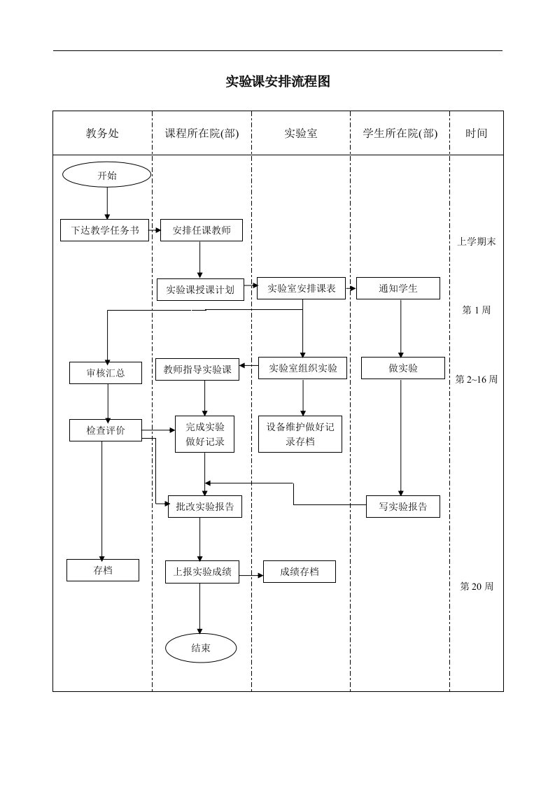 实验课安排流程图