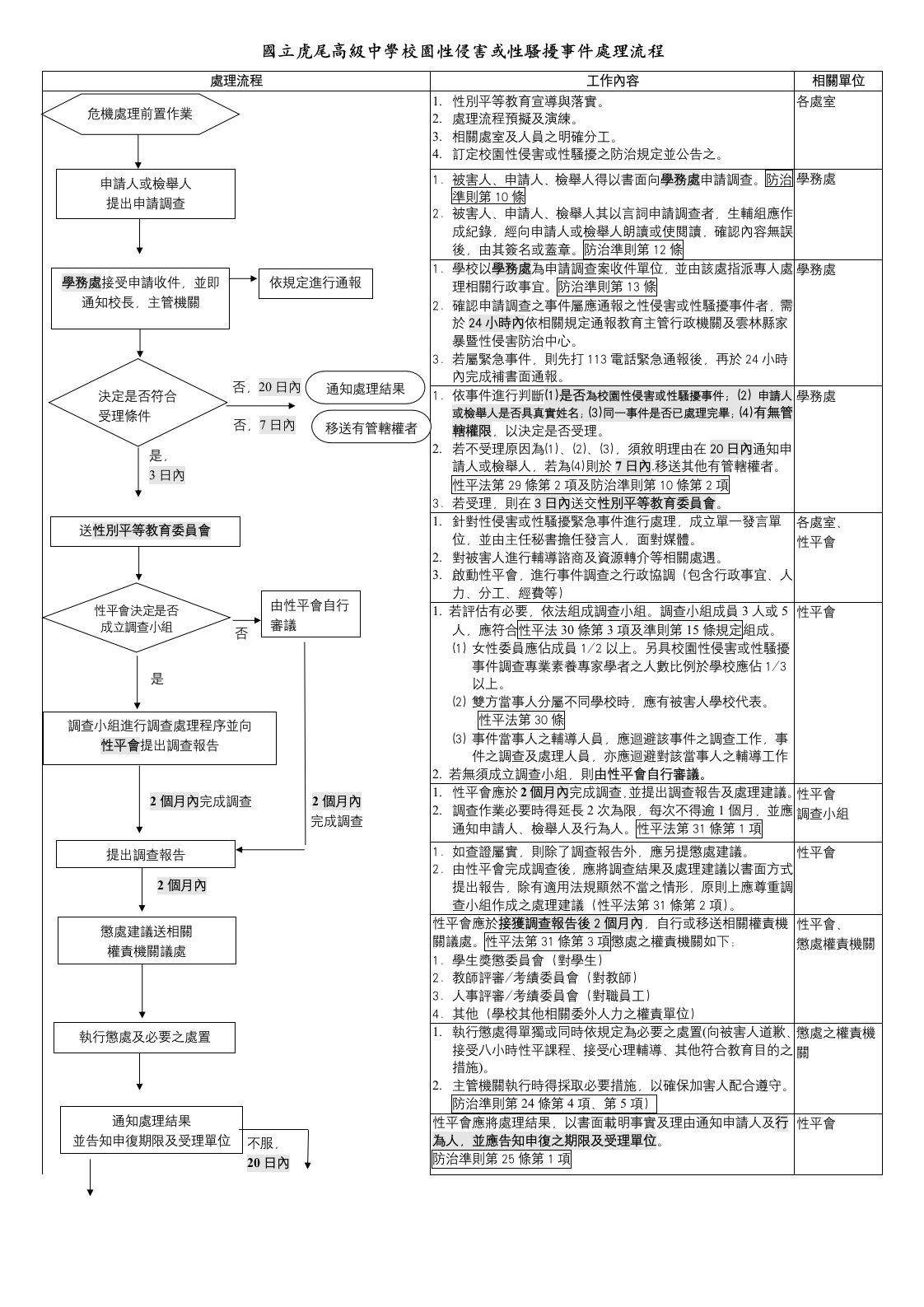 国立虎尾高级中学校园性侵害或性骚扰事件处理流程