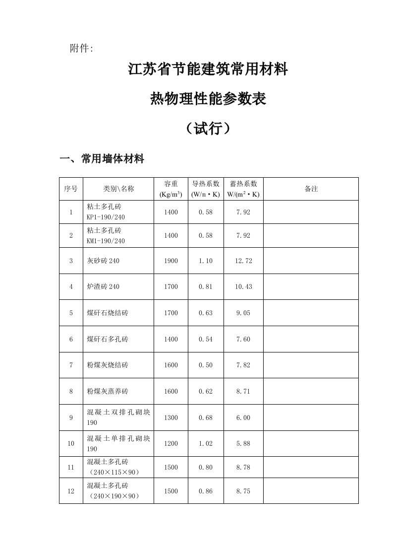 建筑工程管理-建筑用料