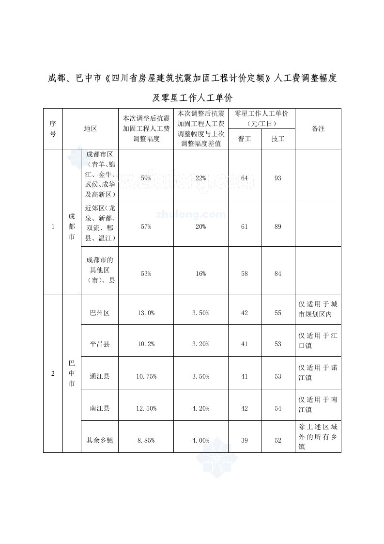 四川省房屋建筑抗震加固工程计价定额人工费调整文件川建价发（2010）