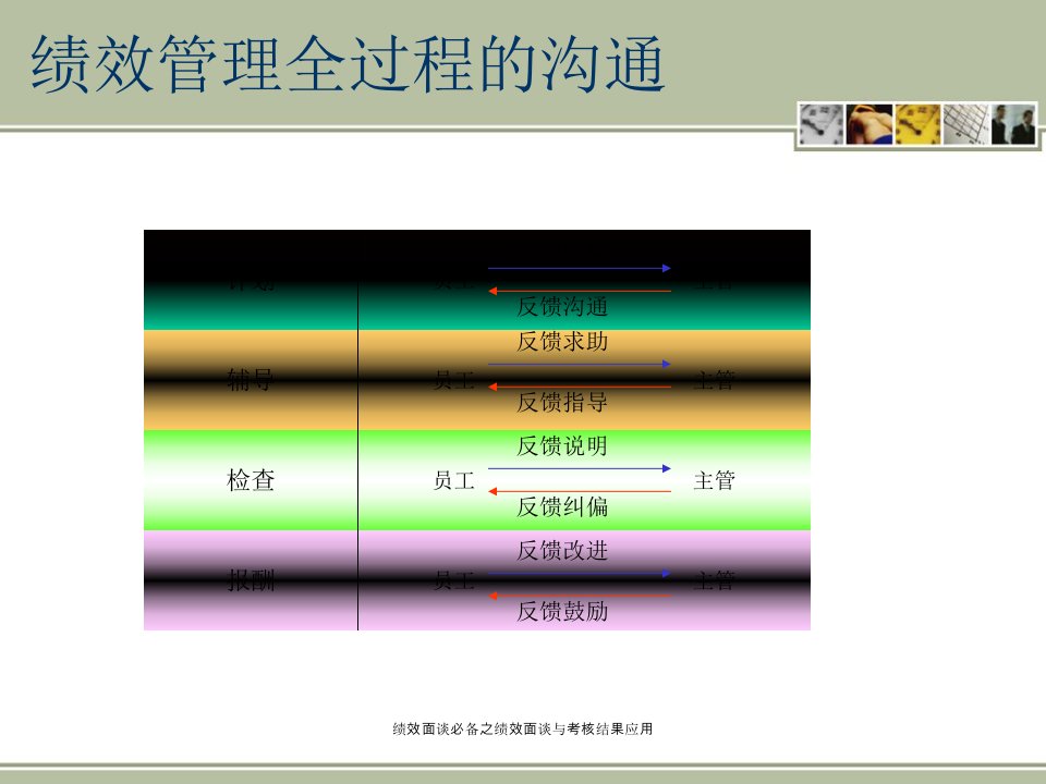 绩效面谈必备之绩效面谈与考核结果应用课件