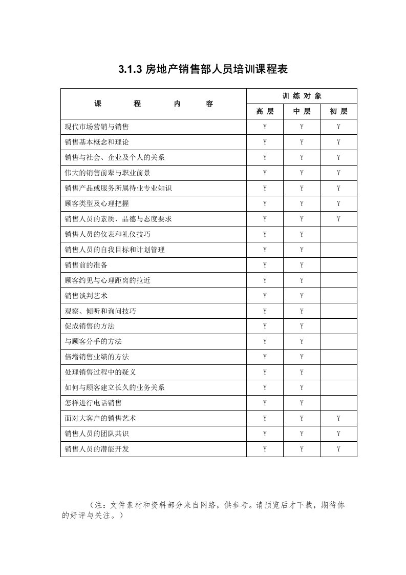 房地产销售部人员培训课程表