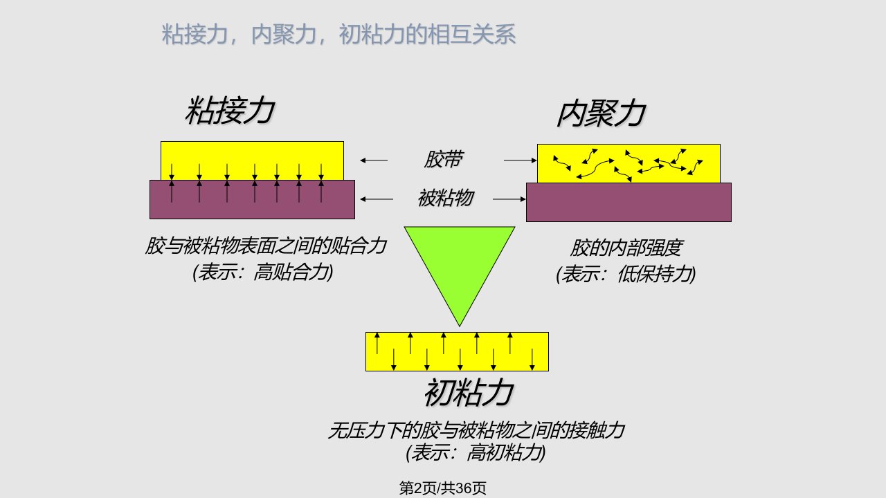 胶带应用中的内聚力与粘接力抗剪切力内聚力