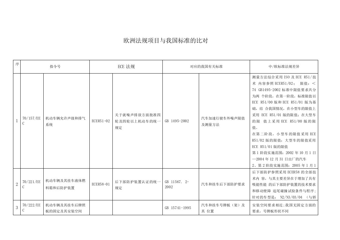 【精品】欧洲法规项目与我国标准的对比