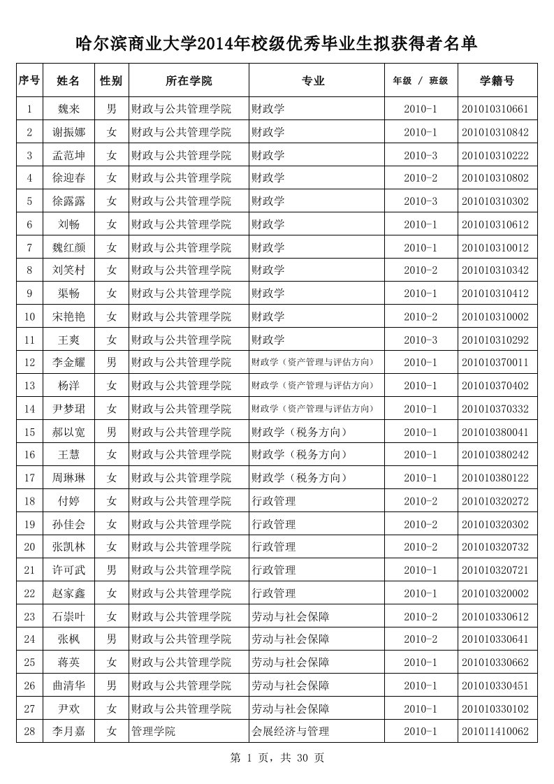 哈尔滨商业大学2014年校级优秀毕业生拟获得者名单