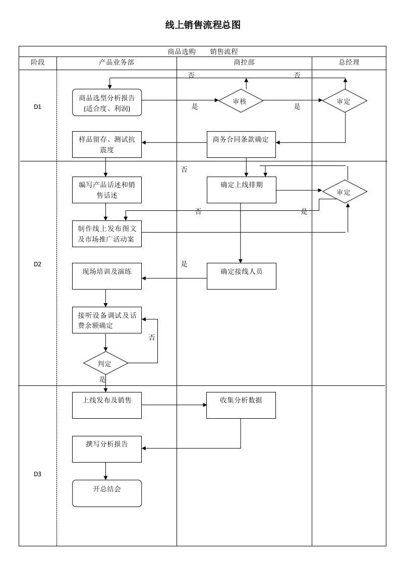 线上销售流程总图