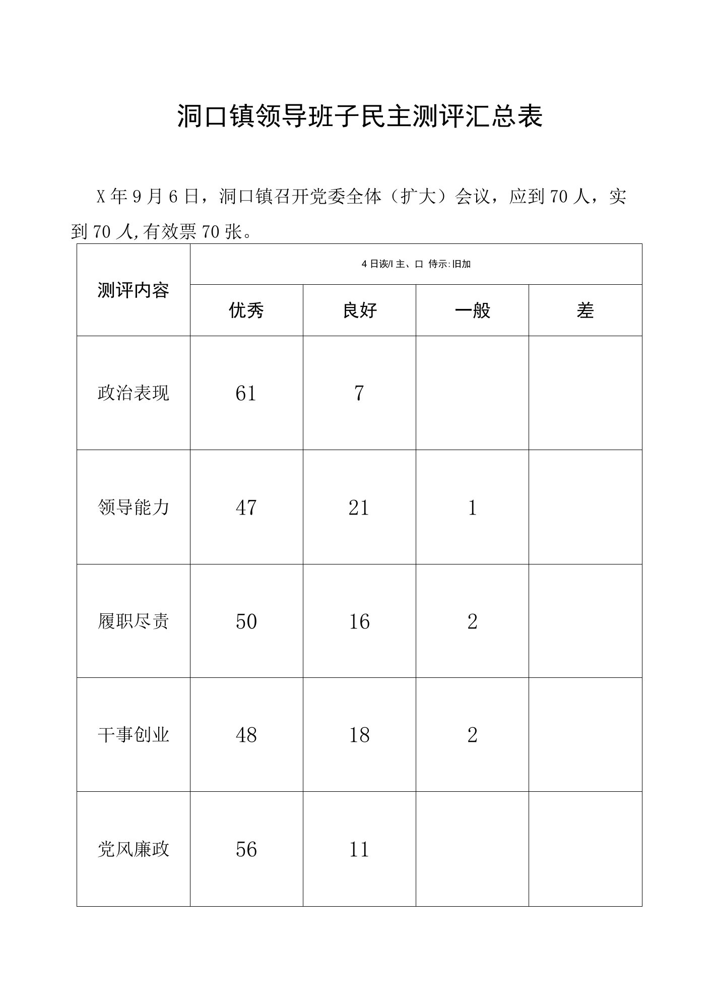 洞口镇领导班子民主测评汇总表