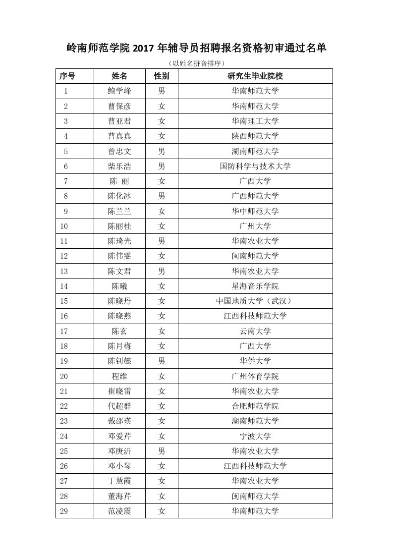 岭南师范学院2017年辅导员招聘报名资格初审通过名单