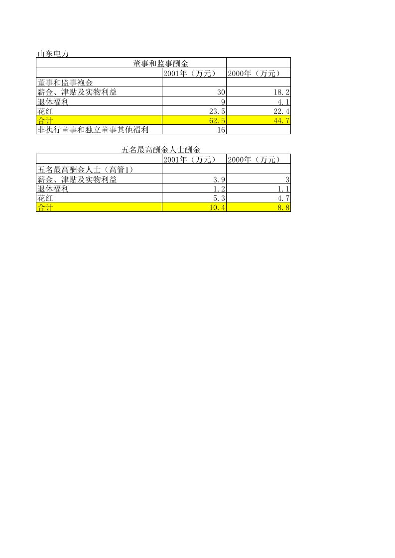 电力行业-香港上市电力公司薪酬情况