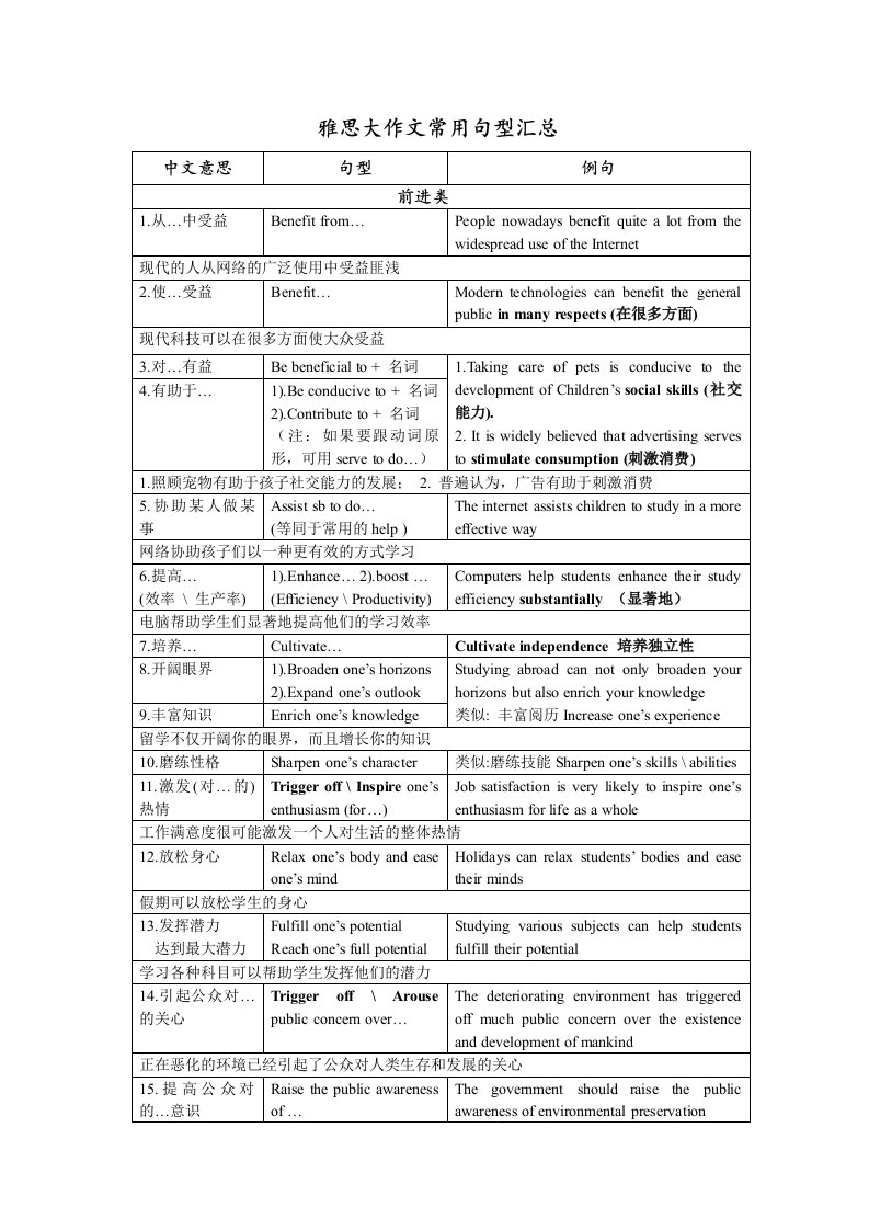 雅思大作文常用句型汇总