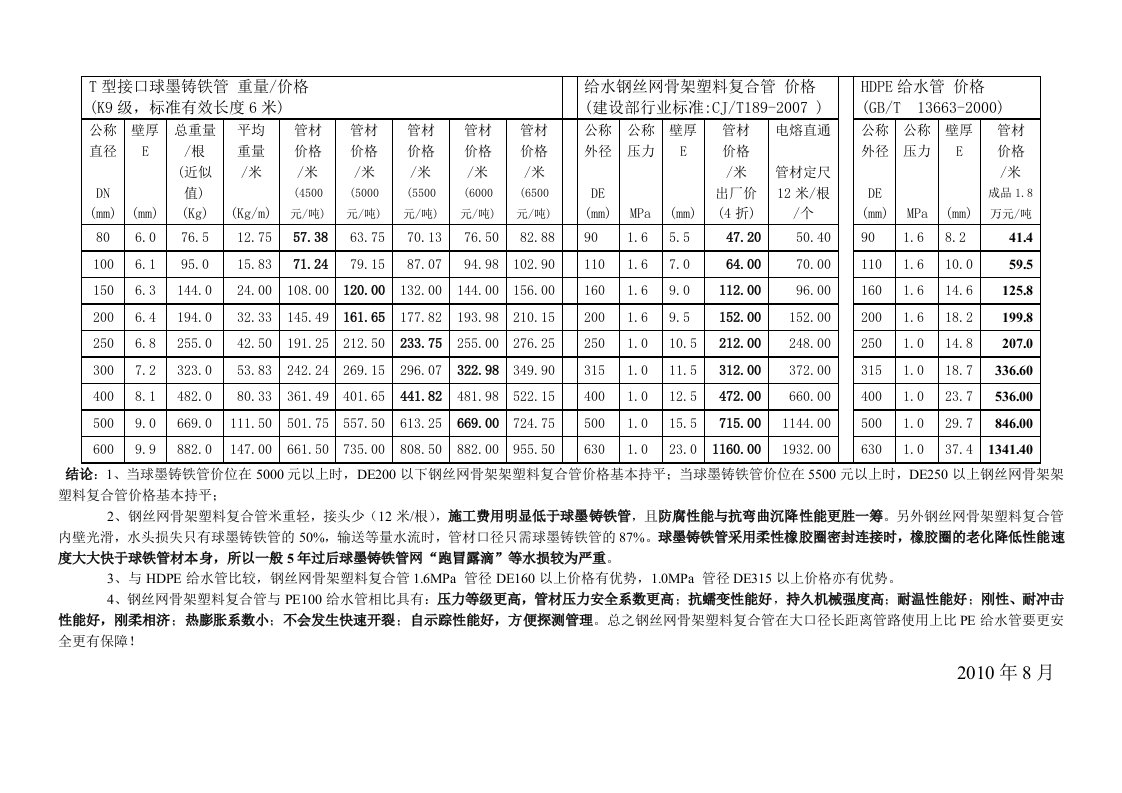 钢丝网骨架塑料复合管球墨铸铁管与PE给水管材价格比较设计参考