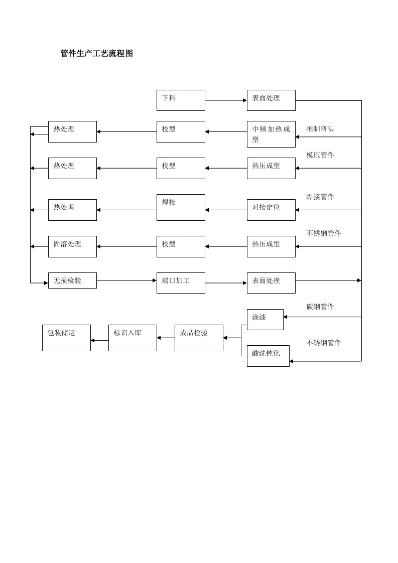 管件生产工艺流程图