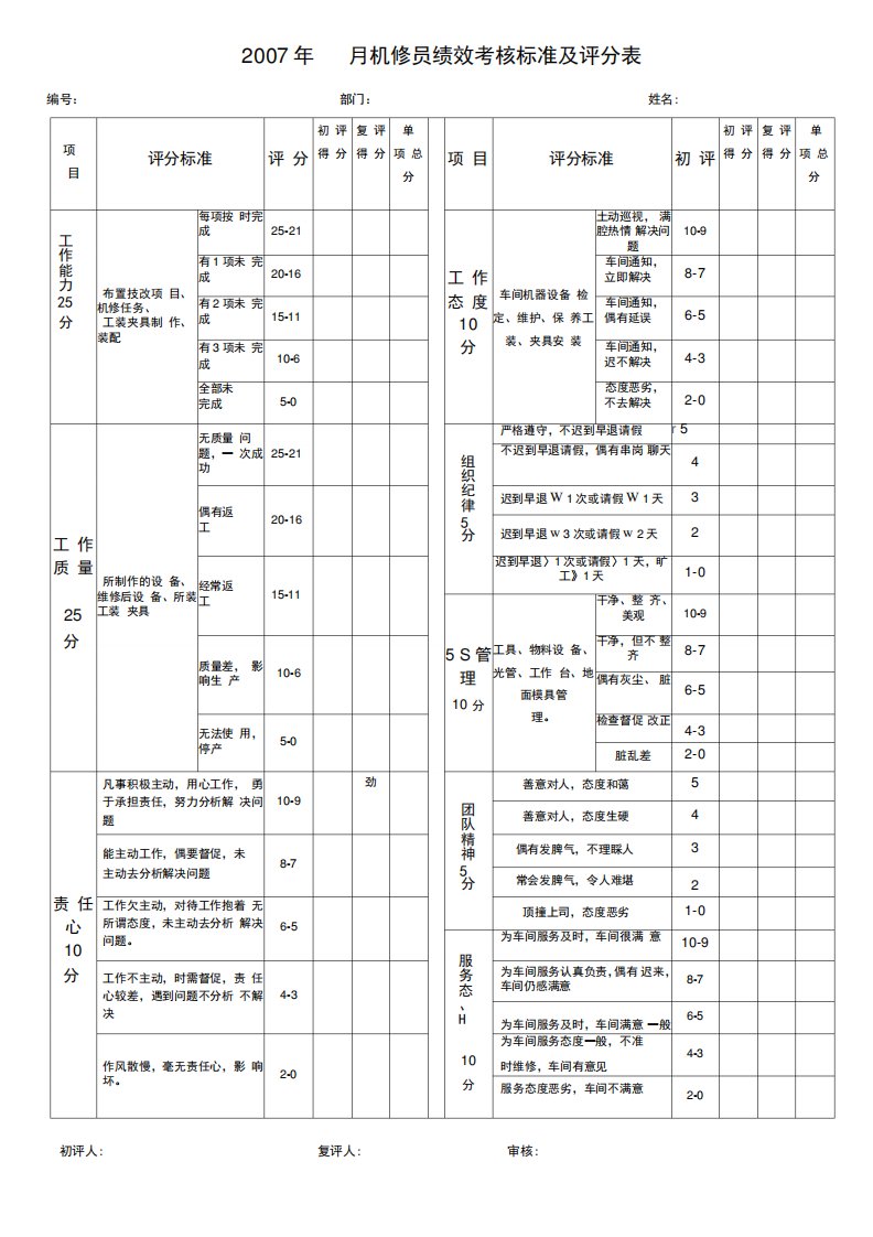 机修员绩效考核评分表