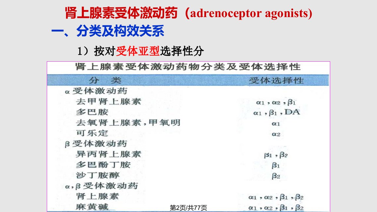 肾上腺素受体激动药和阻断药