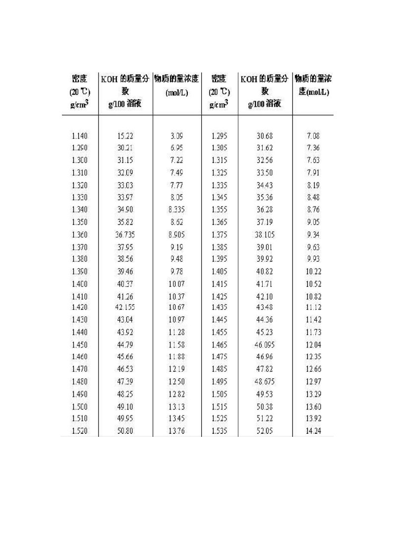 氢氧化钾浓度与密度关系