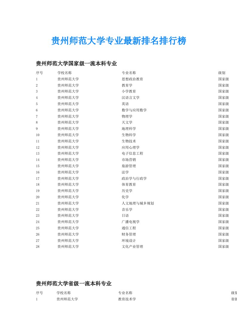 贵州师范大学专业最新排名排行榜