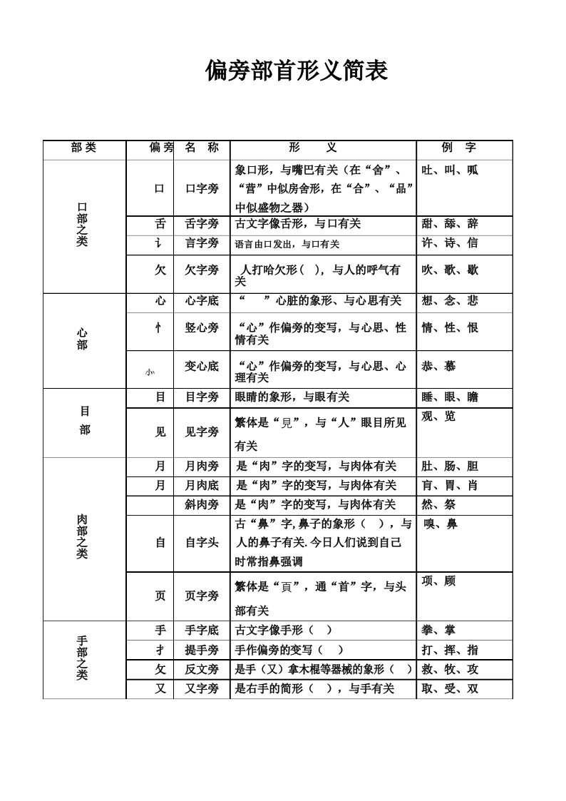 偏旁部首形义简表