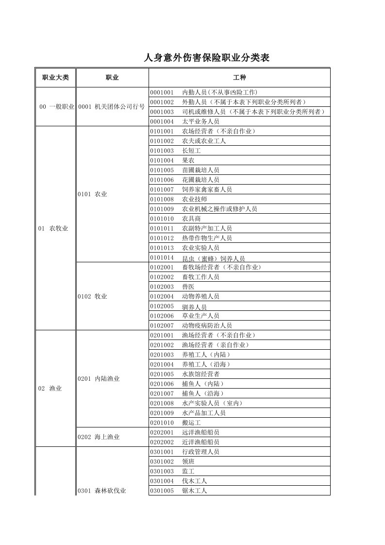 基础版-中国太平保险职业分类表