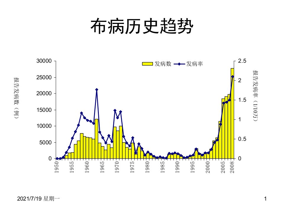 医学专题人间布病狂犬病