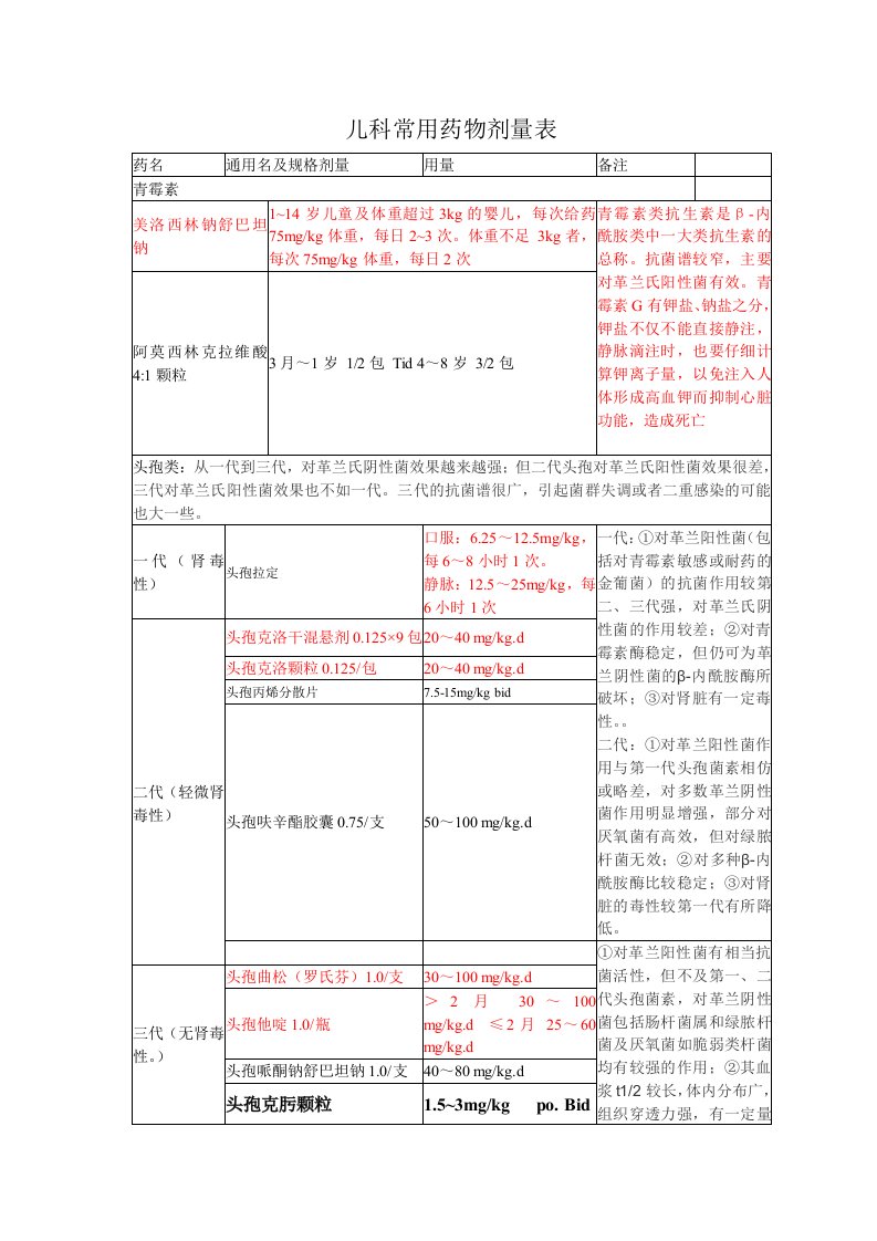 儿科常用药物整理