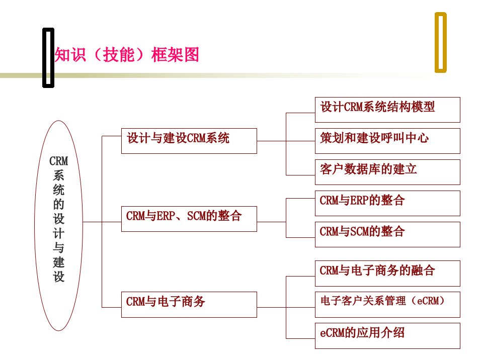 客户关系管理系统的设计与建设