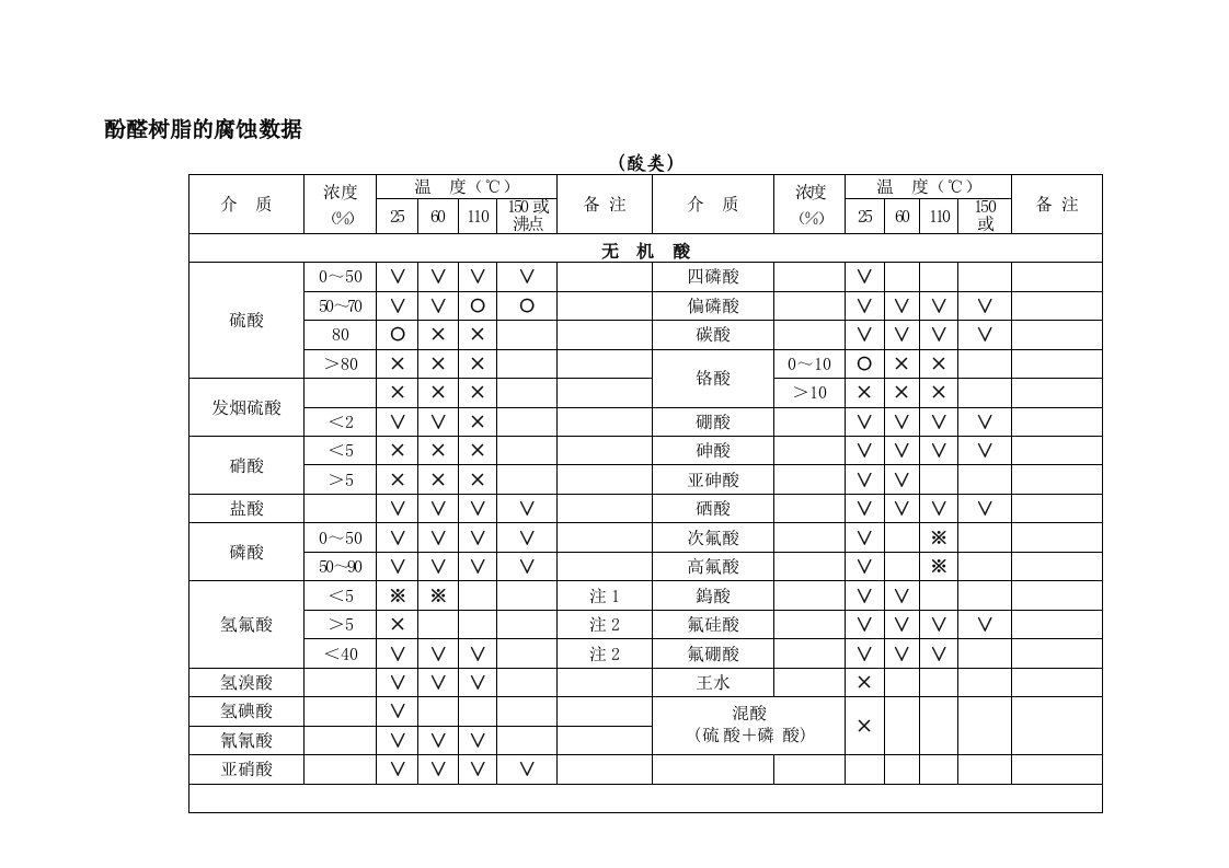 酚醛树脂的腐蚀数据最新