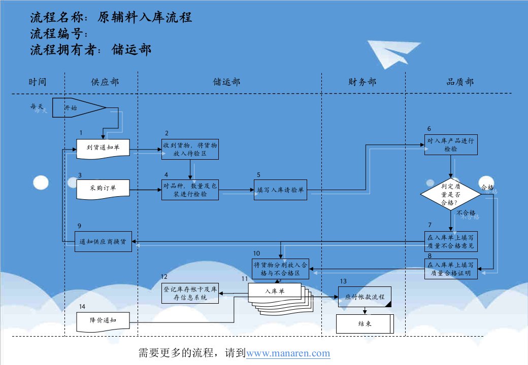 医疗行业-医药行业原辅料入库流程