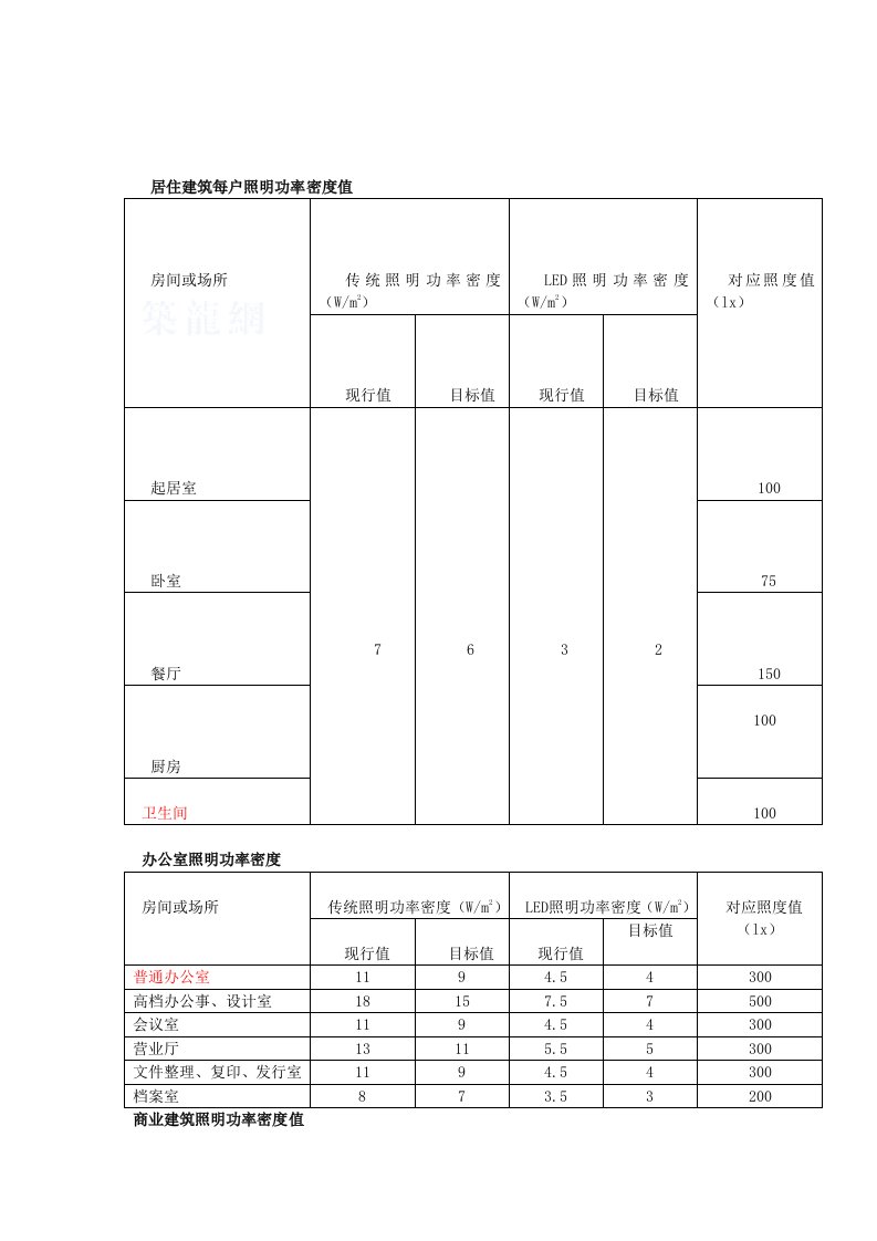 功率密度LED对照表