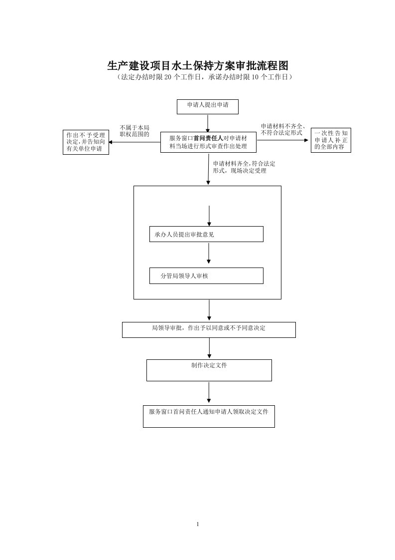 生产建设项目水土保持方案审批流程图