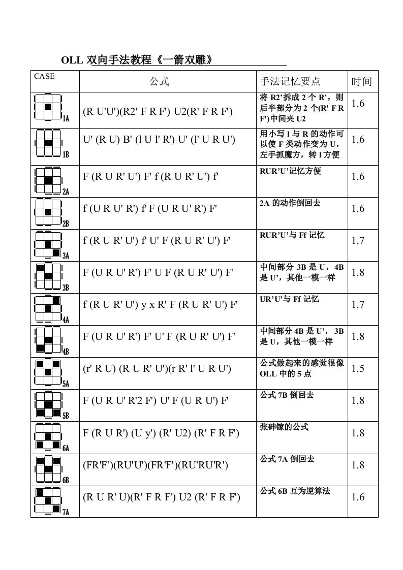 魔方OLL双向手法教程【一箭双雕】