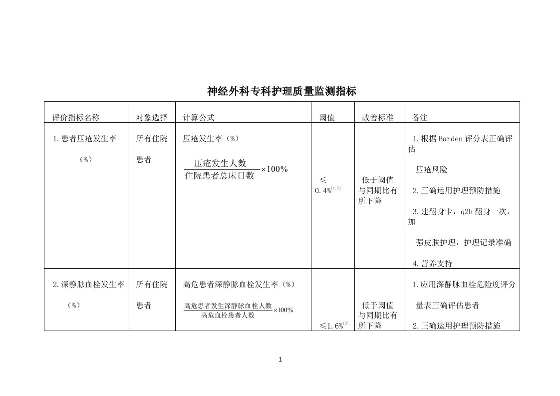 神经外科专科护理质量监测指标