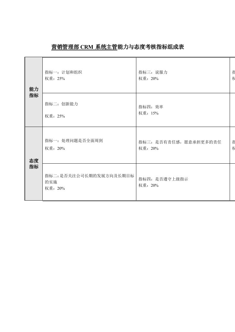 绩效管理表格-CRM系统主管能力与态度考核指标表