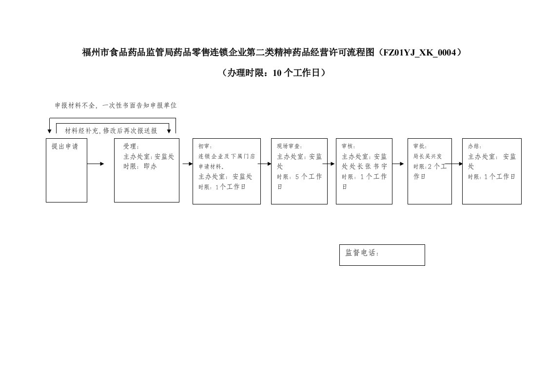 医疗行业-福州市食品药品监管局药品零售连锁企业第二类精神药品