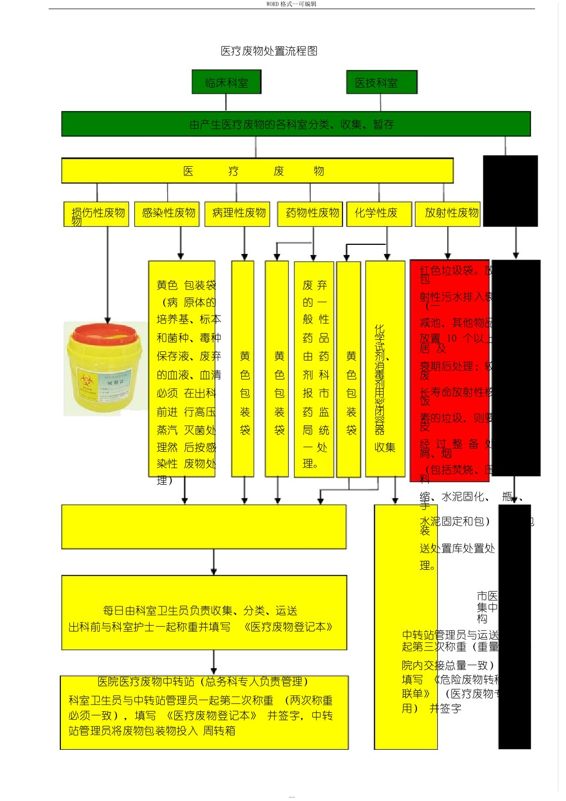 医疗废物处置流程图