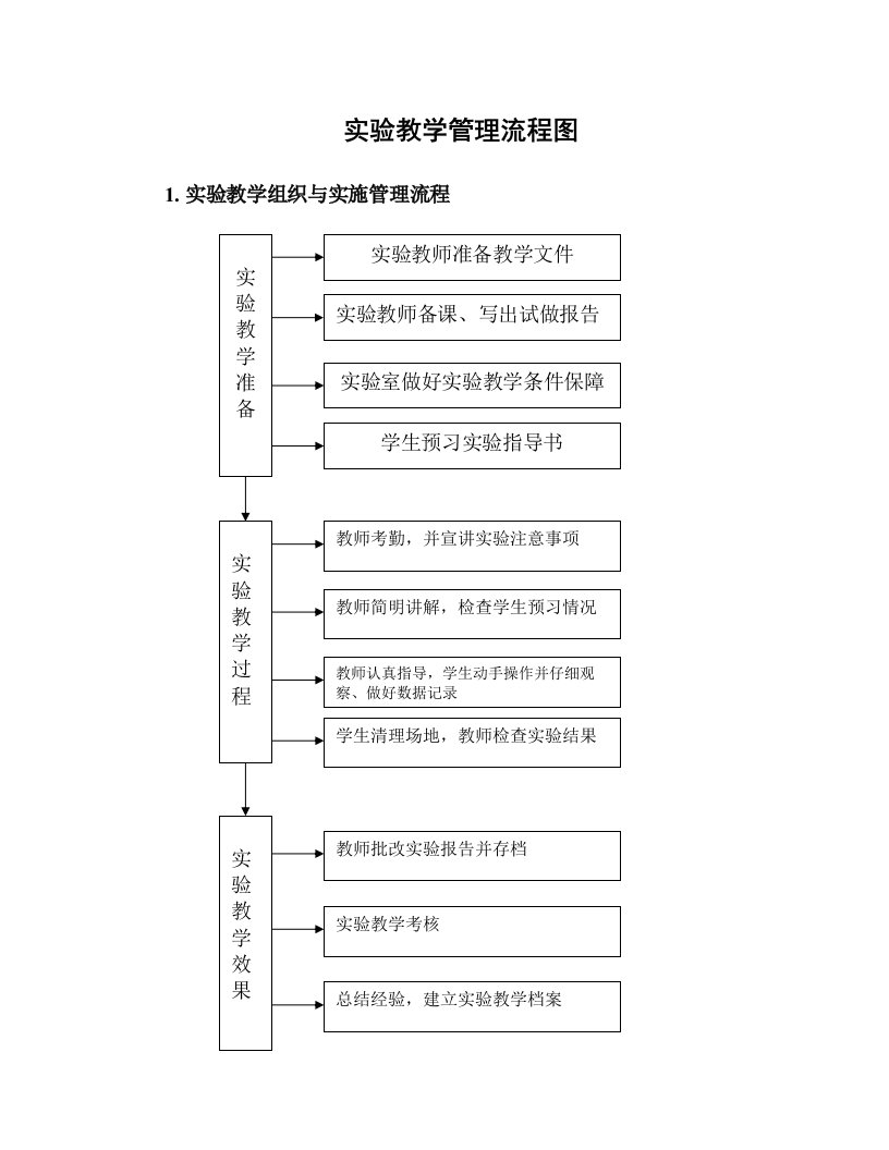 实验教学管理流程图