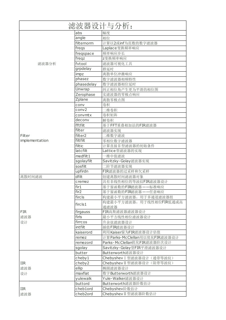 信号处理工具箱(matlab)