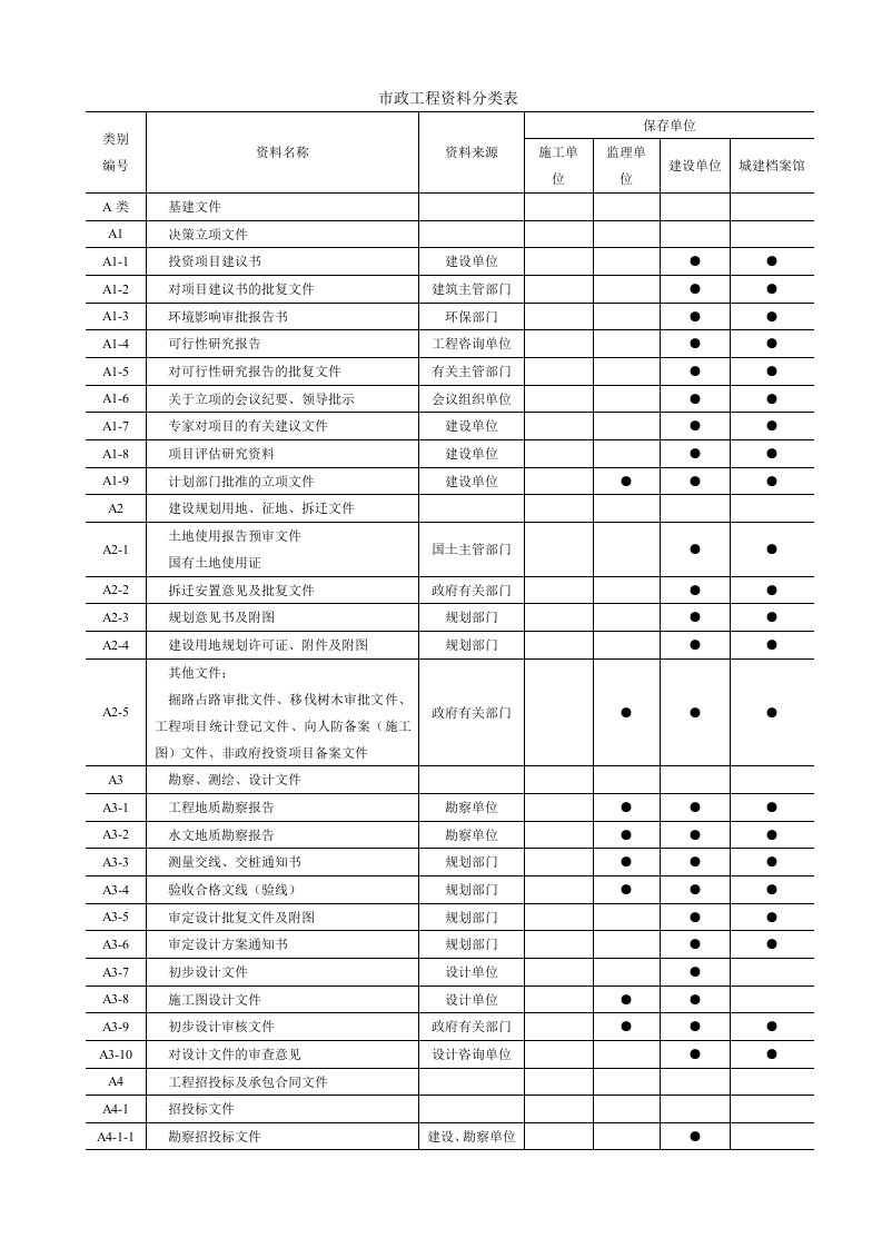 市政工程资料分类表