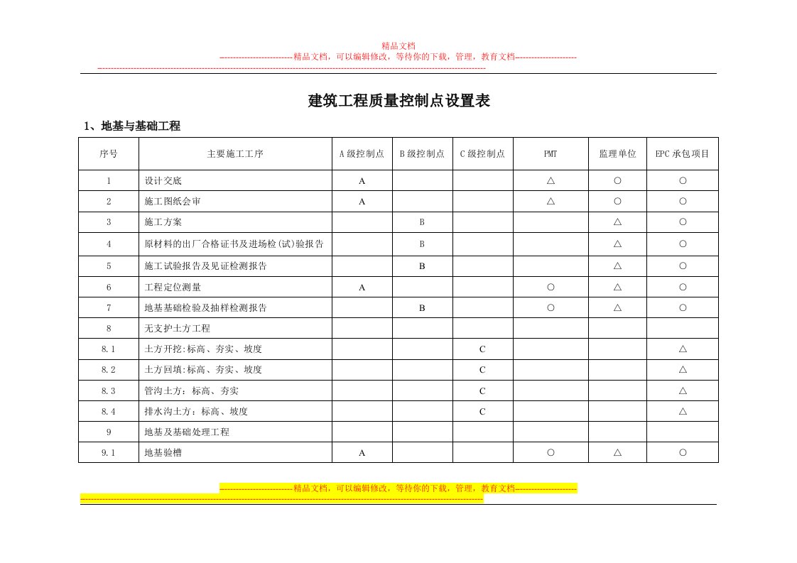 项目质量管理计划(三级控制点划分)